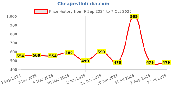 myntra.com Joomie Full Coverage Lightly Padded Bra joomie Price History Graph from 9 Sep 2024 to 7 Oct 2025