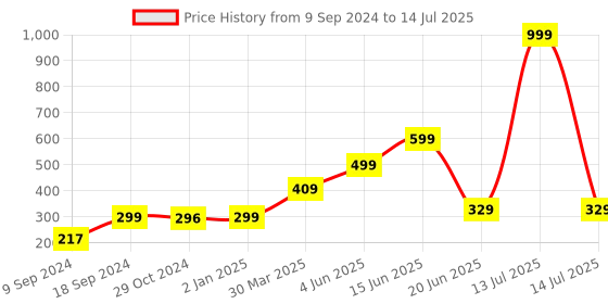 myntra.com Joomie Full Coverage Lightly Padded Bra joomie Price History Graph from 9 Sep 2024 to 14 Jul 2025