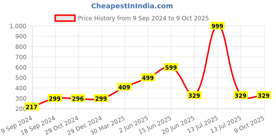 myntra.com Joomie Full Coverage Lightly Padded Bra joomie Price History Graph from 9 Sep 2024 to 7 Oct 2025