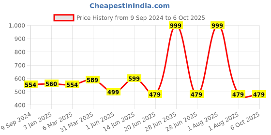 myntra.com Joomie Full Coverage Lightly Padded Minimizer Bra joomie Price History Graph from 9 Sep 2024 to 4 Oct 2025