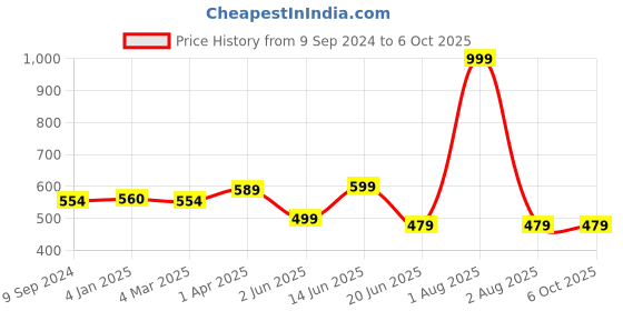 myntra.com Joomie Full Coverage Lightly Padded Seamless Minimizer Bra J-7320-RASBY-1PC_BZ0724 joomie Price History Graph from 9 Sep 2024 to 5 Oct 2025