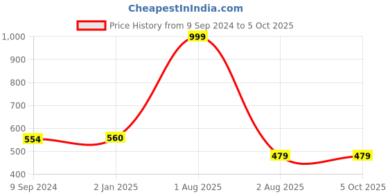 myntra.com Joomie Full Coverage Lightly Padded Seamless Minimizer Bra J-7320-WIN-1PC_BZ0724 joomie Price History Graph from 9 Sep 2024 to 5 Oct 2025
