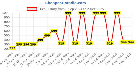 myntra.com Joomie Full Coverage Lightly Padded T-Shirt Bra joomie Price History Graph from 9 Sep 2024 to 2 Dec 2025