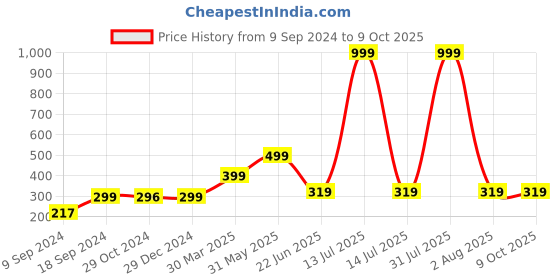 myntra.com Joomie Full Coverage Lightly Padded T-shirt Bra joomie Price History Graph from 9 Sep 2024 to 9 Oct 2025