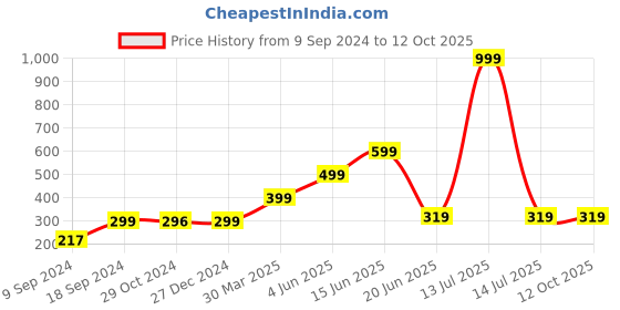 myntra.com Joomie Full Coverage Lightly Padded T-shirt Bra joomie Price History Graph from 9 Sep 2024 to 12 Oct 2025