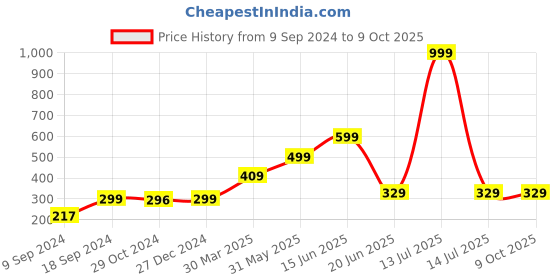 myntra.com Joomie Full Coverage Medium Padded T-Shirt Bra joomie Price History Graph from 9 Sep 2024 to 9 Oct 2025