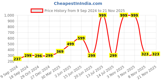 myntra.com Joomie Full Coverage Non-Padded Bra joomie Price History Graph from 9 Sep 2024 to 21 Nov 2025