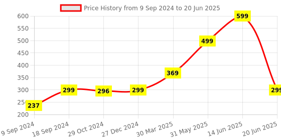 myntra.com Joomie Full Coverage Solid Bra joomie Price History Graph from 9 Sep 2024 to 20 Jun 2025