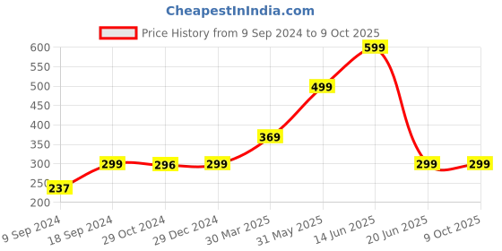myntra.com Joomie Full Coverage Solid Everyday Bra joomie Price History Graph from 9 Sep 2024 to 8 Oct 2025