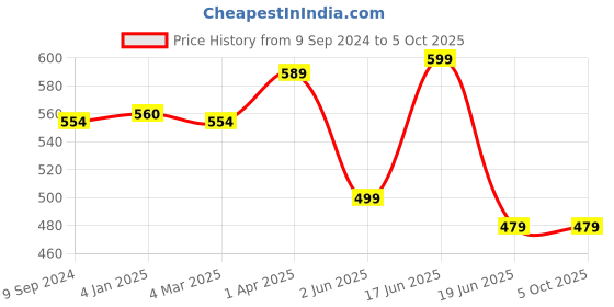myntra.com Joomie Lightly Padded Full coverage Minimizer Bra With All Day Comfort joomie Price History Graph from 9 Sep 2024 to 5 Oct 2025