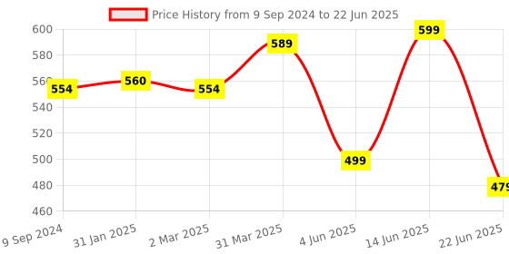 myntra.com Joomie Lightly Padded Full coverage Minimizer Bra With All Day Comfort joomie Price History Graph from 9 Sep 2024 to 22 Jun 2025