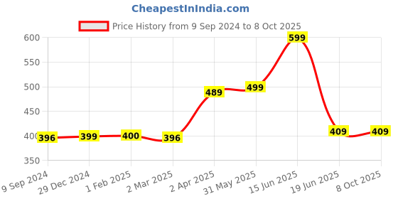 myntra.com Joomie Medium Coverage Heavily Padded T-Shirt Bra joomie Price History Graph from 9 Sep 2024 to 8 Oct 2025