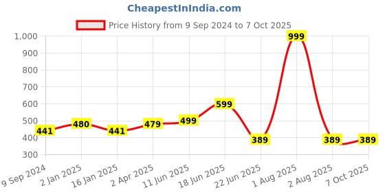 myntra.com Joomie Medium Coverage Heavily Padded T-shirt Bra joomie Price History Graph from 9 Sep 2024 to 7 Oct 2025
