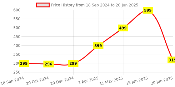 myntra.com Joomie  Medium Coverage Removable Pad Caged back Bra joomie Price History Graph from 18 Sep 2024 to 20 Jun 2025