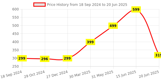 myntra.com Joomie Medium Coverage Removable Pad Caged back Bra joomie Price History Graph from 18 Sep 2024 to 20 Jun 2025