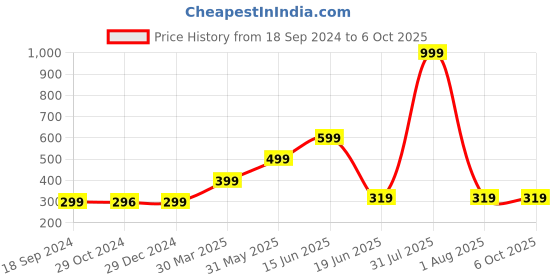 myntra.com Joomie Medium Coverage Removable Pad Caged Back Sports Bra joomie Price History Graph from 18 Sep 2024 to 4 Oct 2025