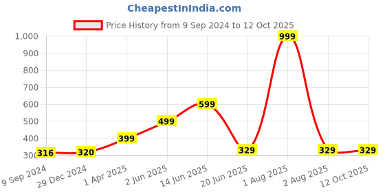 myntra.com Joomie Non Padded Full Coverage T-shirt Bra joomie Price History Graph from 9 Sep 2024 to 12 Oct 2025