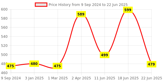 myntra.com Joomie PACK OF 1 Lightly Padded M-Frame Plus-Size Minimiser Bra joomie Price History Graph from 9 Sep 2024 to 22 Jun 2025