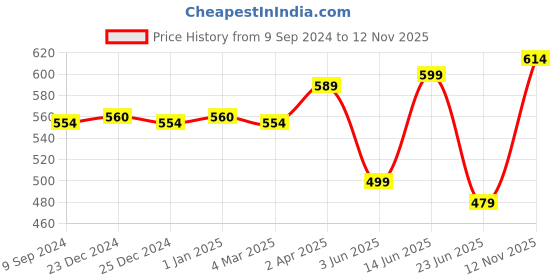 myntra.com Joomie Solid Bra Full Coverage Lightly Padded joomie Price History Graph from 9 Sep 2024 to 12 Nov 2025