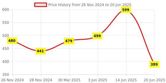 myntra.com Joomie Solid Bra Medium Coverage Heavily Padded joomie Price History Graph from 26 Nov 2024 to 20 Jun 2025