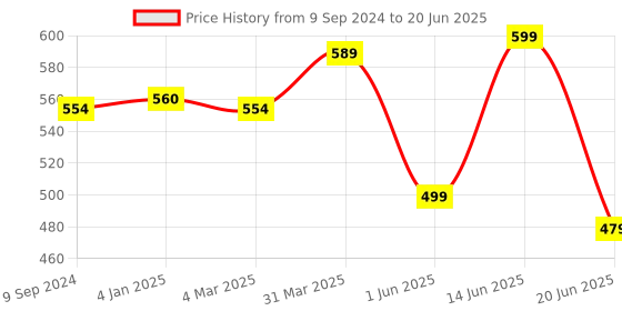 myntra.com Joomie Solid Full Coverage Lightly Padded Bra joomie Price History Graph from 9 Sep 2024 to 20 Jun 2025