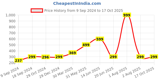 myntra.com Joomie Solid Full Coverage Non-Padded T-Shirt Bra joomie Price History Graph from 9 Sep 2024 to 16 Oct 2025