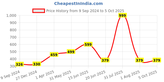 myntra.com Joomie Solid Half Coverage Lightly Padded T-shirt Bra joomie Price History Graph from 9 Sep 2024 to 4 Oct 2025