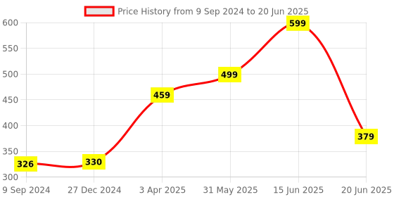 myntra.com Joomie Underwired  medium Coverage Lightly Padded push up bra joomie Price History Graph from 9 Sep 2024 to 20 Jun 2025