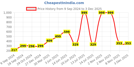 myntra.com Joomie Women Bra Full Coverage Lightly Padded joomie Price History Graph from 9 Sep 2024 to 3 Dec 2025