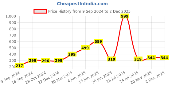 myntra.com Joomie Women Full Coverage Lightly Padded T-shirt Bra joomie Price History Graph from 9 Sep 2024 to 2 Dec 2025