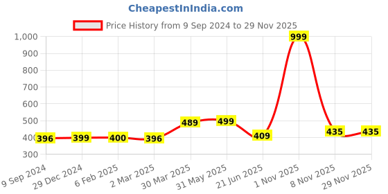 myntra.com Joomie Women Medium Coverage Heavily Padded Push-Up Bra joomie Price History Graph from 9 Sep 2024 to 28 Nov 2025