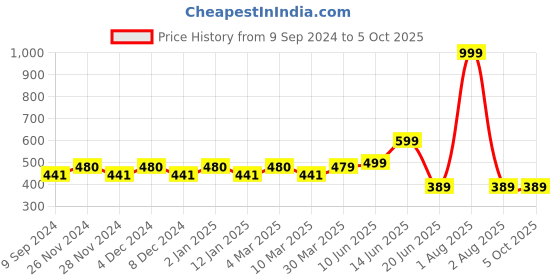 myntra.com Joomie Women's Medium Coverage Heavily Padded Bra joomie Price History Graph from 9 Sep 2024 to 5 Oct 2025