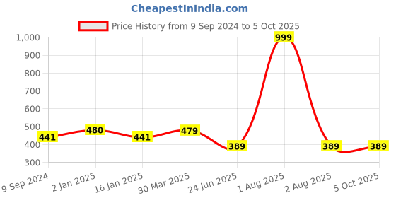 myntra.com Joomie Women's  Medium Coverage Heavily Padded Bra joomie Price History Graph from 9 Sep 2024 to 5 Oct 2025