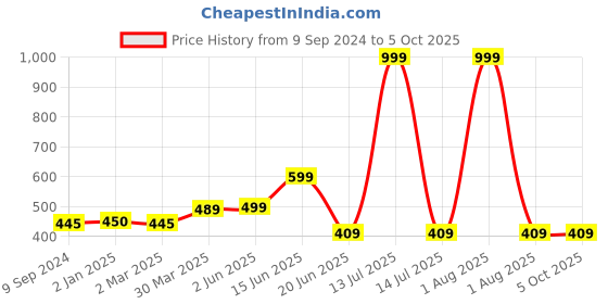 myntra.com joomie JoomiePACK OF 1 Medium Bra Full Coverage Lightly Padded joomie Price History Graph from 9 Sep 2024 to 5 Oct 2025