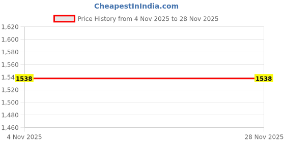 myntra.com Joon Blu Women Textured Structured Sling Bag joon blu Price History Graph from 4 Nov 2025 to 28 Nov 2025