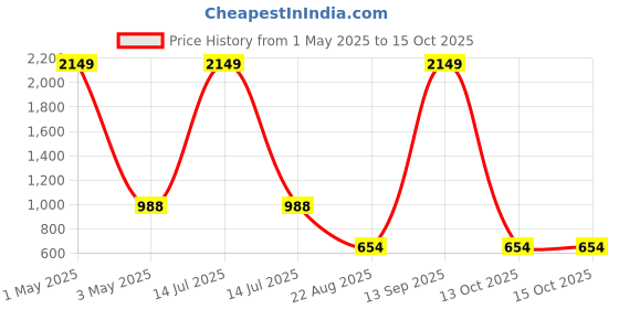 myntra.com Jootavoota Party Wedge Sandals with Bows jootavoota Price History Graph from 1 May 2025 to 15 Oct 2025