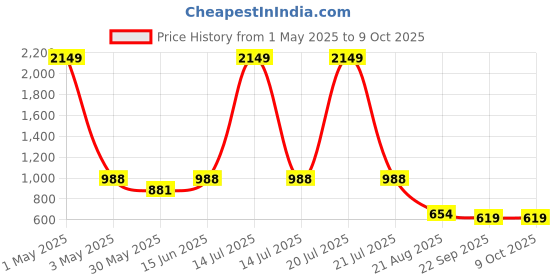 myntra.com Jootavoota Party Wedge Sandals with Buckles jootavoota Price History Graph from 1 May 2025 to 8 Oct 2025