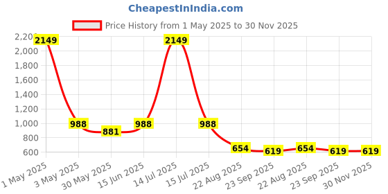 myntra.com Jootavoota Party Wedge Sandals with Buckles jootavoota Price History Graph from 1 May 2025 to 30 Nov 2025