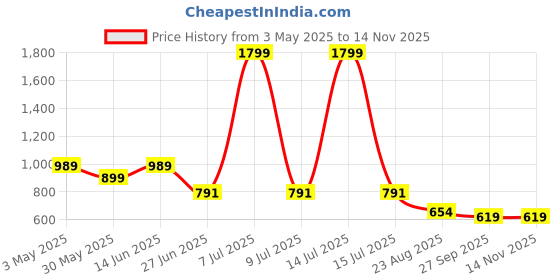 myntra.com Jootavoota Women Open Toe Comfort Heel Sandals jootavoota Price History Graph from 3 May 2025 to 13 Nov 2025