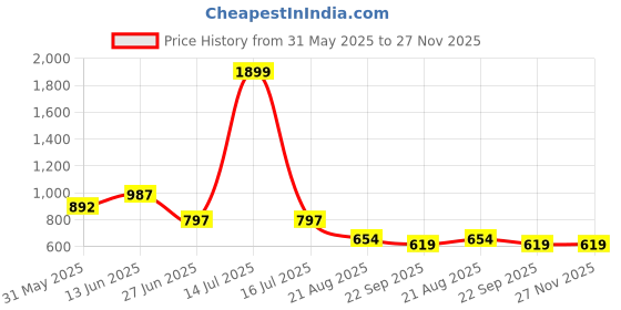 myntra.com Jootavoota Women Open Toe Flats jootavoota Price History Graph from 31 May 2025 to 27 Nov 2025