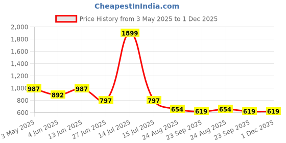myntra.com Jootavoota Women Open Toe Flats jootavoota Price History Graph from 3 May 2025 to 30 Nov 2025
