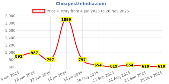myntra.com Jootavoota Women Open Toe Flats jootavoota Price History Graph from 4 Jun 2025 to 27 Nov 2025