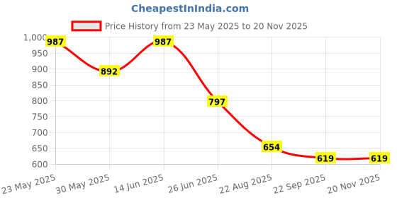 myntra.com Jootavoota Women Open Toe Flats jootavoota Price History Graph from 23 May 2025 to 19 Nov 2025
