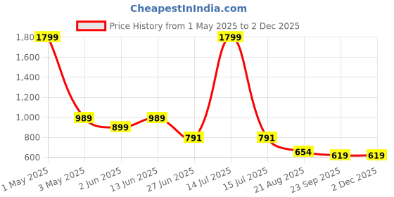 myntra.com Jootavoota Women Open Toe Flats with Buckles jootavoota Price History Graph from 1 May 2025 to 1 Dec 2025