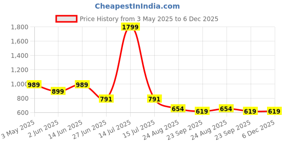 myntra.com Jootavoota Women Open Toe Flats with Buckles jootavoota Price History Graph from 3 May 2025 to 6 Dec 2025