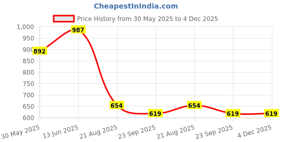 myntra.com Jootavoota Women Slip-On Open Toe Flats jootavoota Price History Graph from 30 May 2025 to 4 Dec 2025