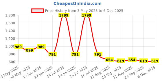 myntra.com Jootavoota Women Solid Casual Open Toe Flats with Buckles jootavoota Price History Graph from 3 May 2025 to 6 Dec 2025