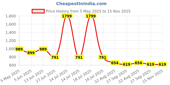 myntra.com Jootavoota Women Solid Open Synthetic Leather Casual Toe Flats with Buckles jootavoota Price History Graph from 5 May 2025 to 15 Nov 2025