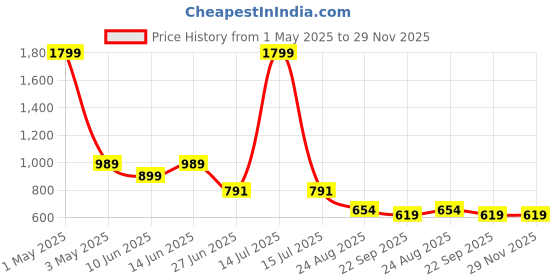 myntra.com Jootavoota Women Solid Open Toe Flats with Buckles jootavoota Price History Graph from 1 May 2025 to 29 Nov 2025