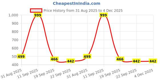 myntra.com JOOTIYAPA Kids White & Grey Colourblocked Everyday Sneakers jootiyapa Price History Graph from 31 Aug 2025 to 4 Dec 2025